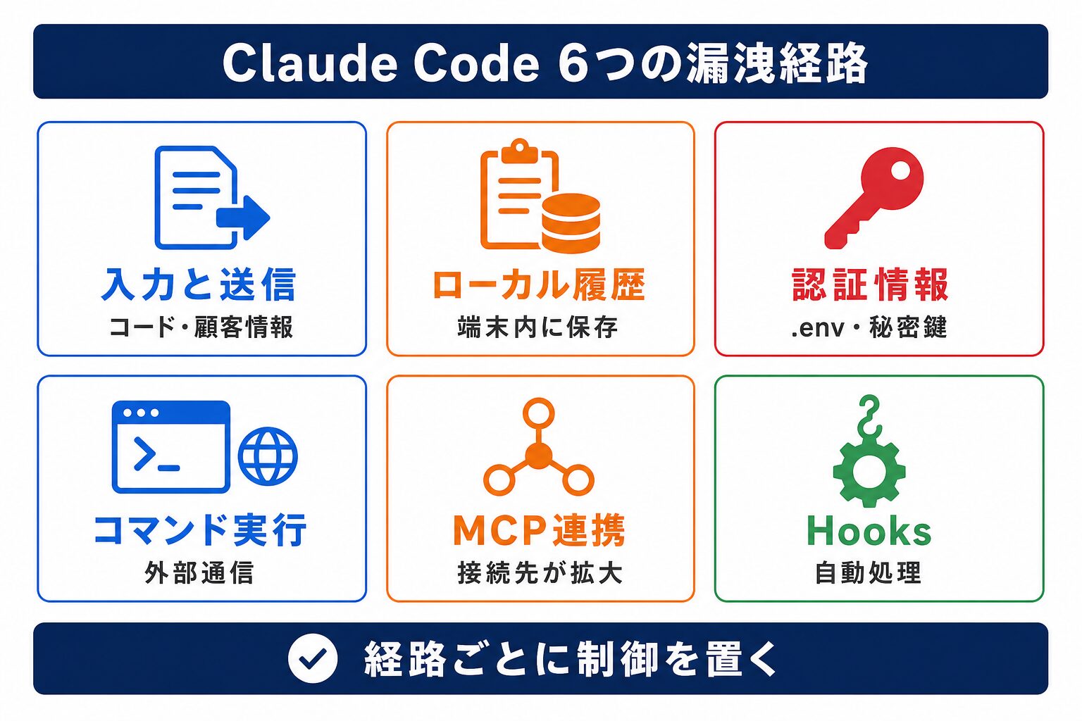 Claude Code 情報漏洩の6つの経路を整理した図