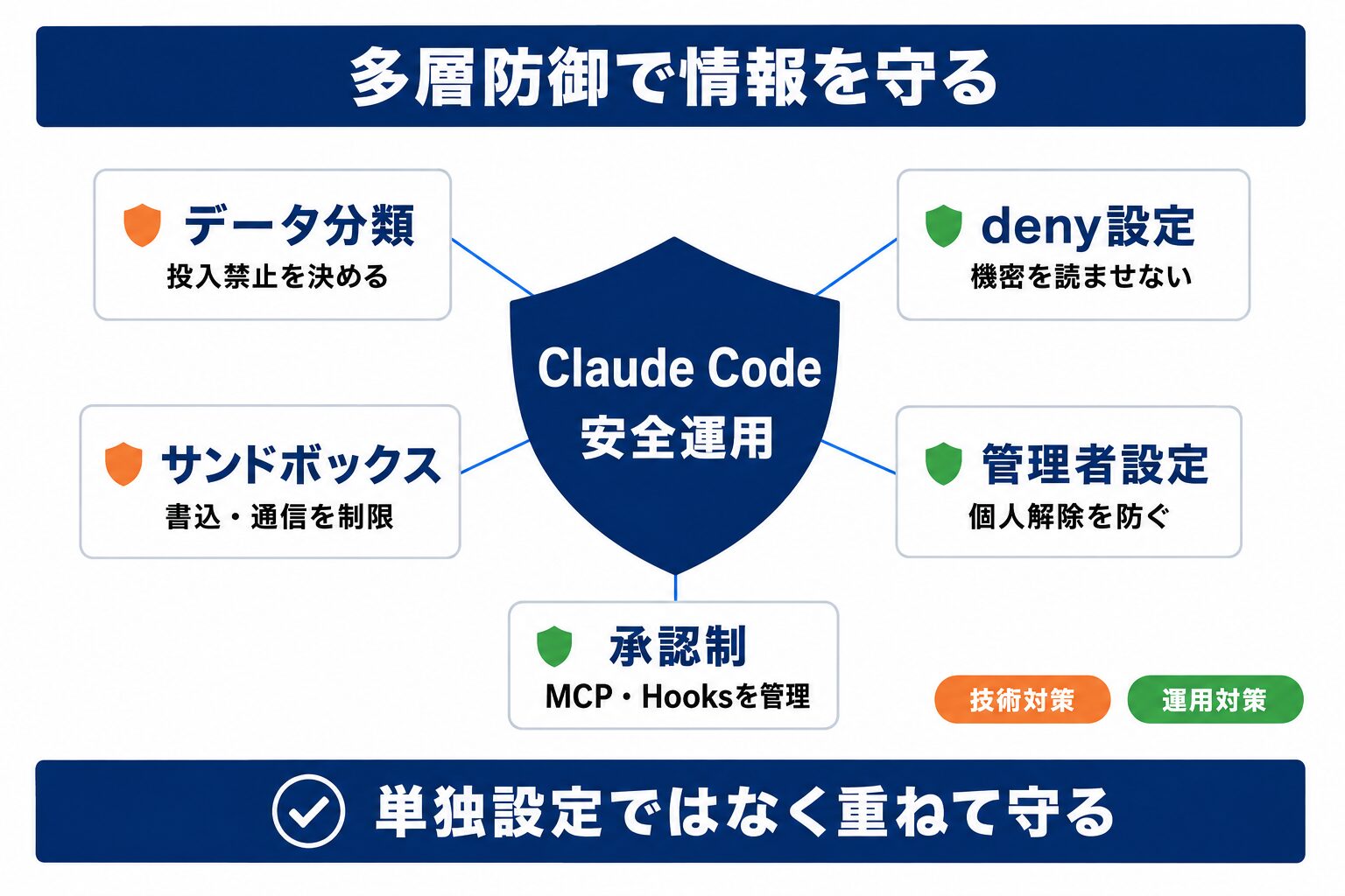 Claude Code 情報漏洩を防ぐ多層防御の構造図