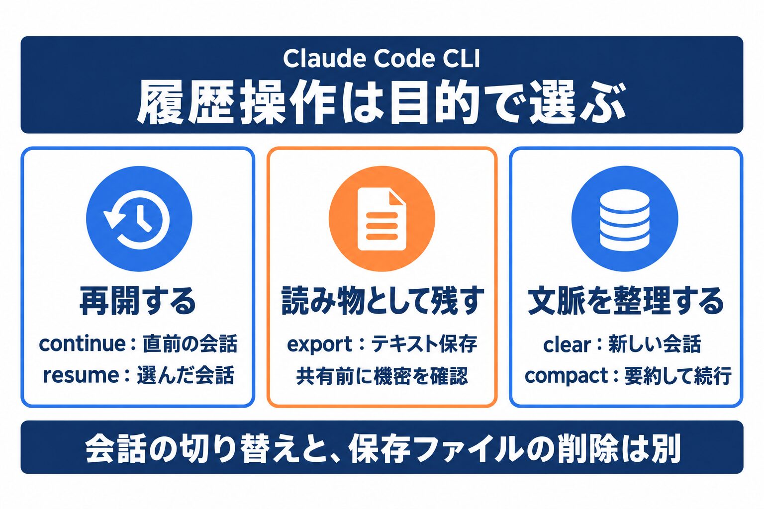 Claude Codeの履歴操作を再開・テキスト保存・文脈整理の3目的に分けた図