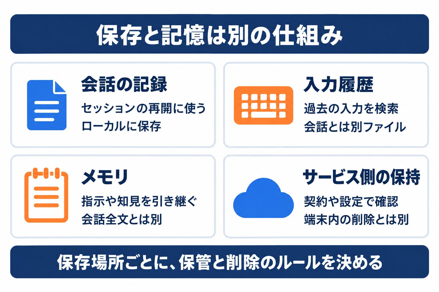 Claude Codeの履歴・入力履歴・メモリ・サービス側の保持を区別する図