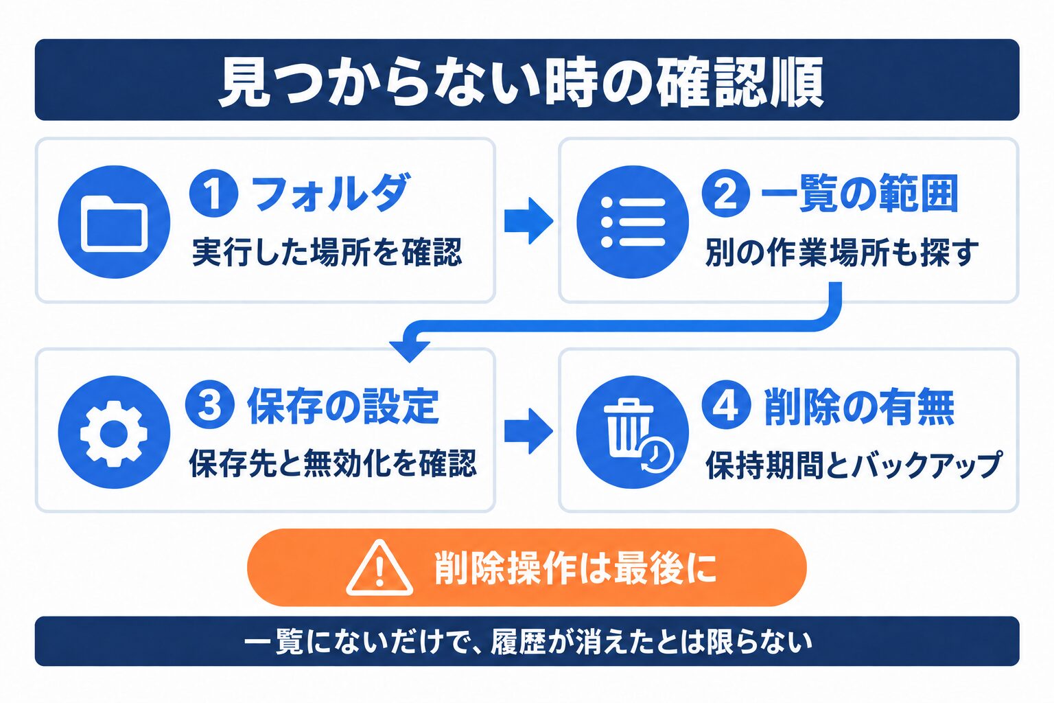 Claude Codeの履歴が見つからない場合にフォルダ・一覧・保存設定・削除を確認する図