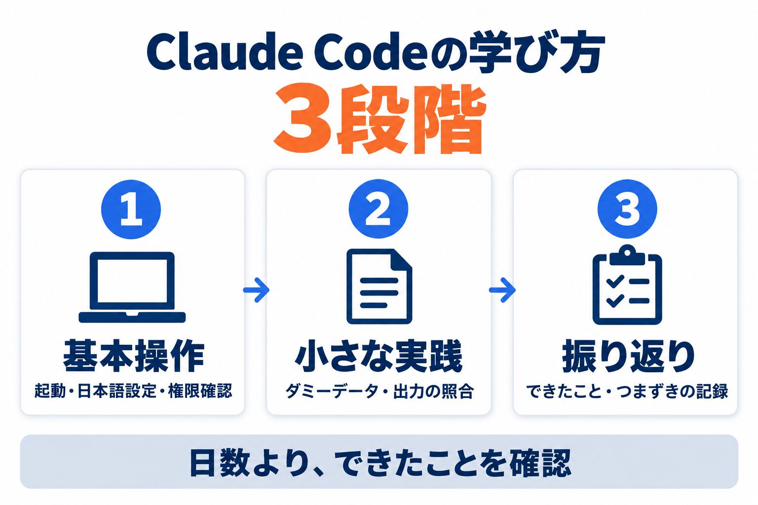 Claude Codeの勉強を基本操作・小さな実践・振り返りの3段階で進める学習図