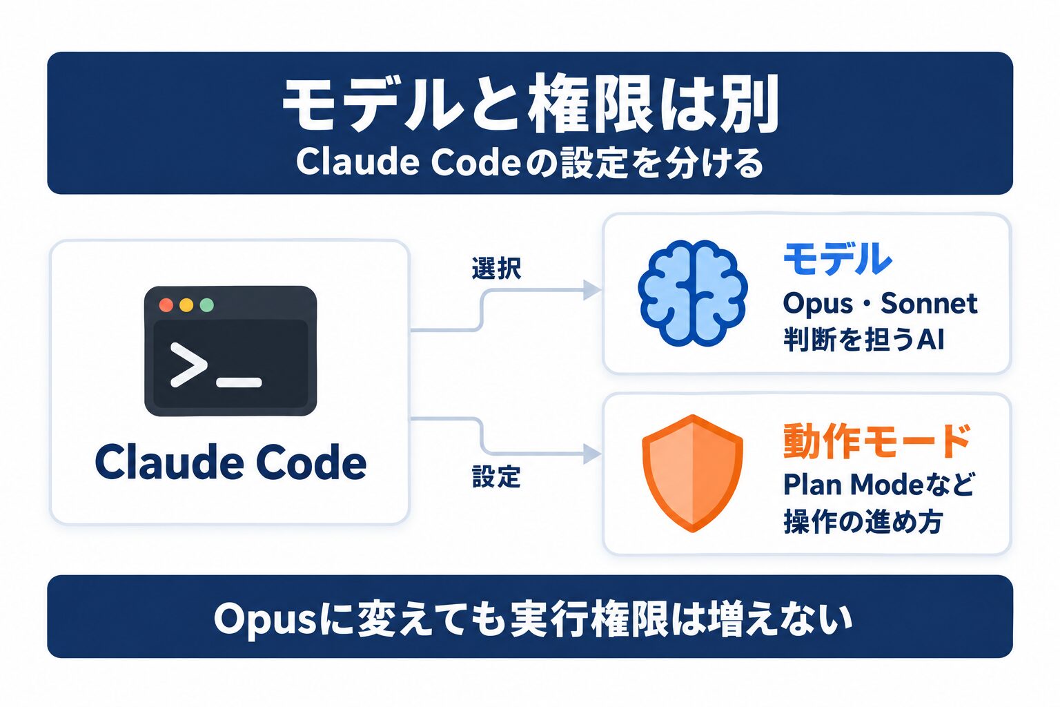 Claude Code Opusのモデル選択と動作モード・実行権限の違い