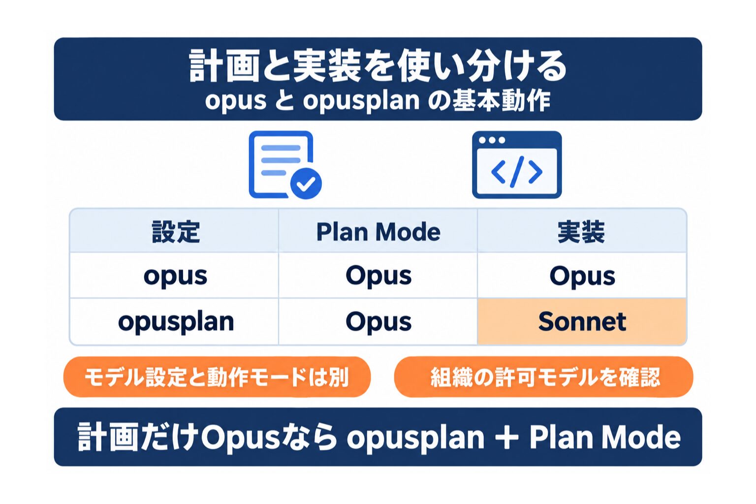 Claude Code Opusとopusplanの計画・実装時のモデル切り替え