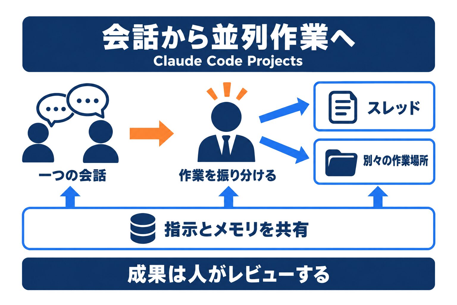 Claude Code Projectsが会話から並列スレッドに作業を振り分ける流れ