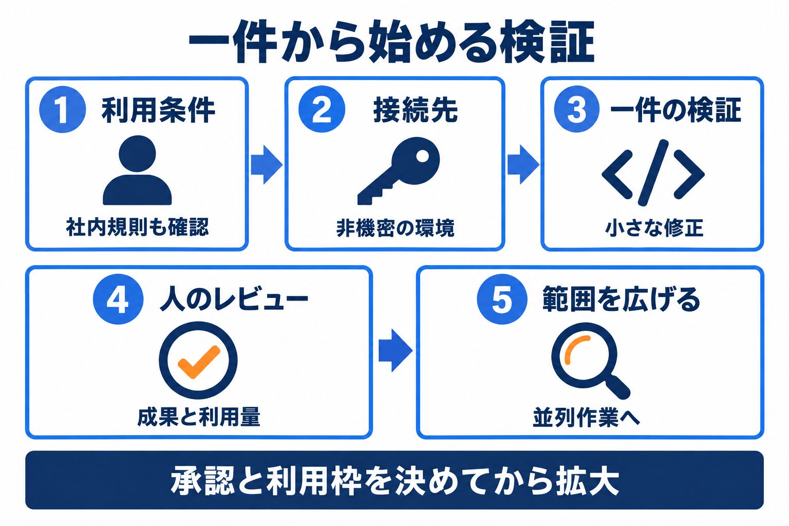 Claude Code Projectsで非機密の一件を検証し、人がレビューしてから範囲を広げる手順