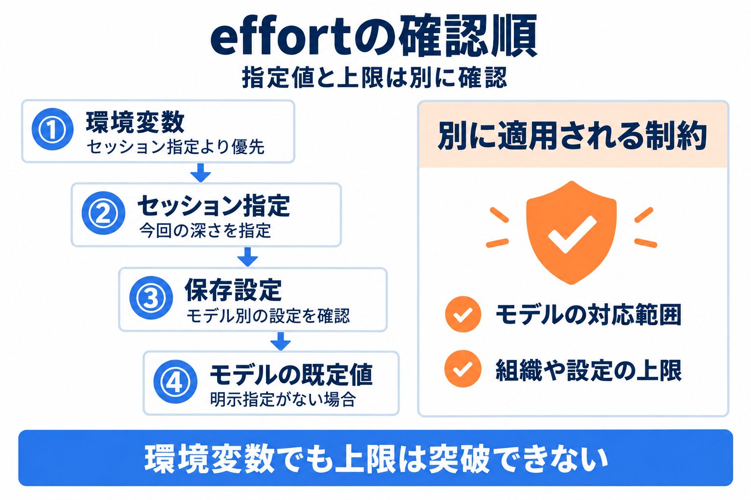 Claude Code thinkingのeffort設定を確認する順序とモデルや組織の上限