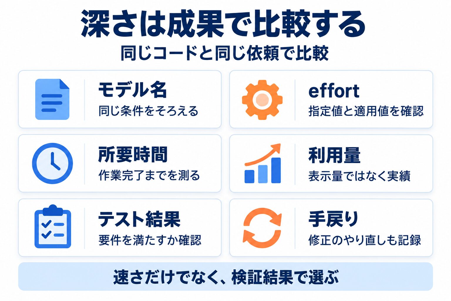 Claude Code thinkingの深さを比較する際に記録する利用量とテスト結果など6項目