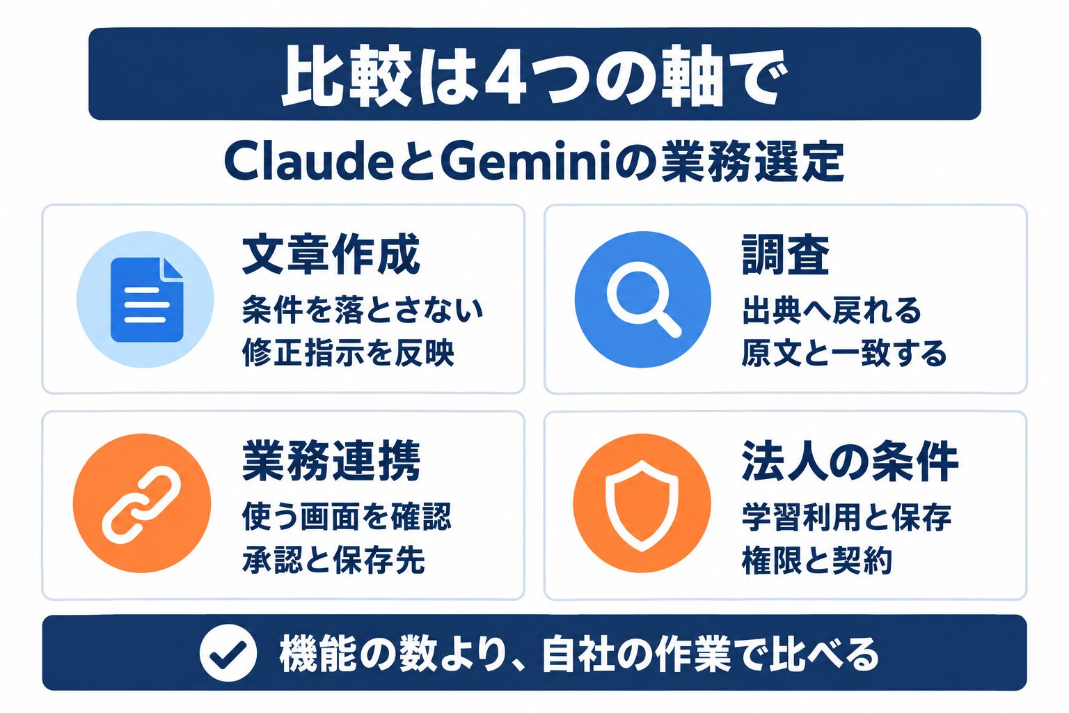 ClaudeとGeminiの比較で確認する文章作成、調査、業務連携、法人条件の4軸