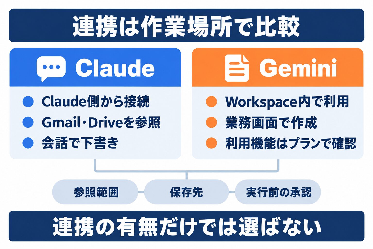 ClaudeとGeminiのGoogle連携を、会話側からの接続と業務画面内の利用で比較