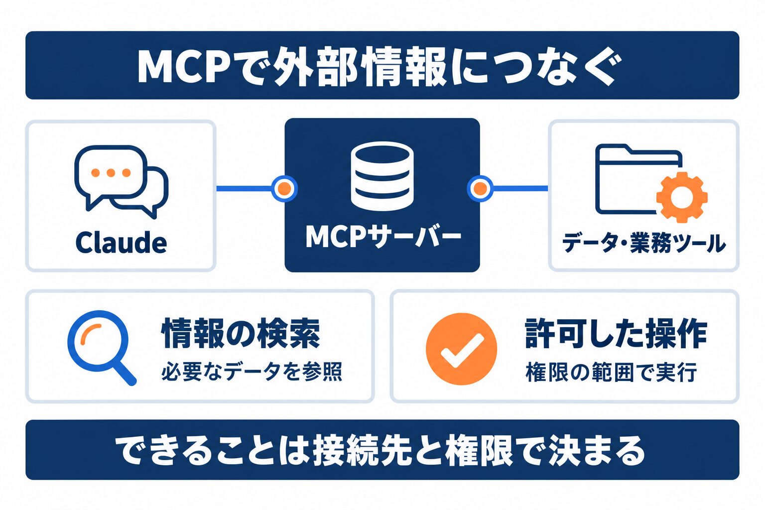 Claude MCPが外部データの検索と許可された操作をつなぐ仕組み