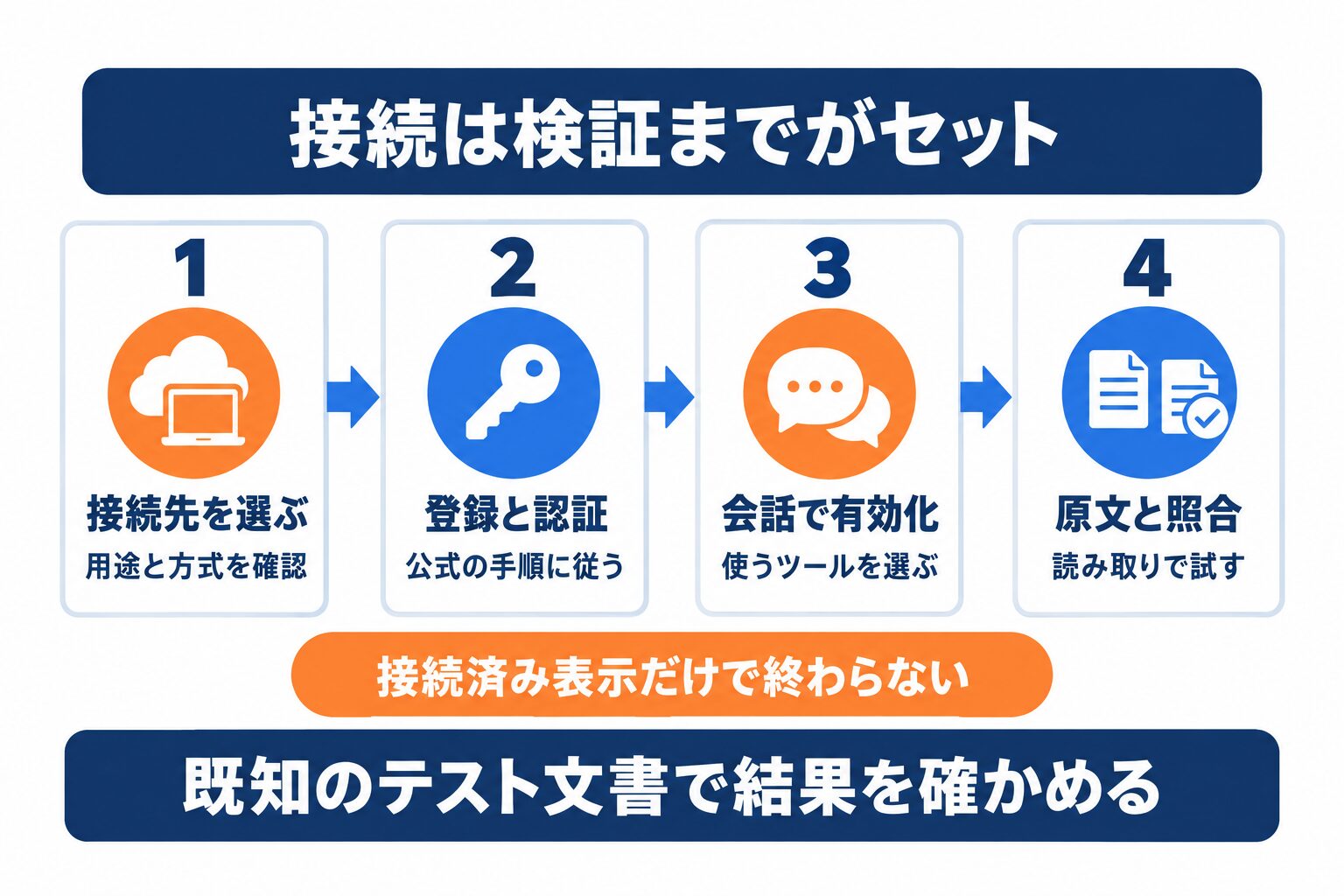 Claude MCPの接続先選択から認証、会話での有効化と読み取り検証までの流れ
