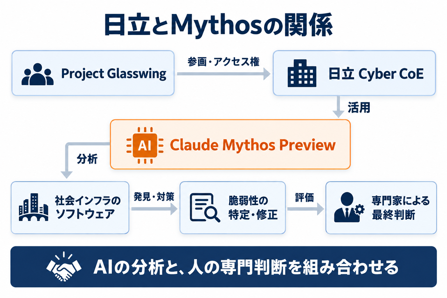 日立のMythos活用でProject Glasswing参画から専門家の判断までを示す関係図