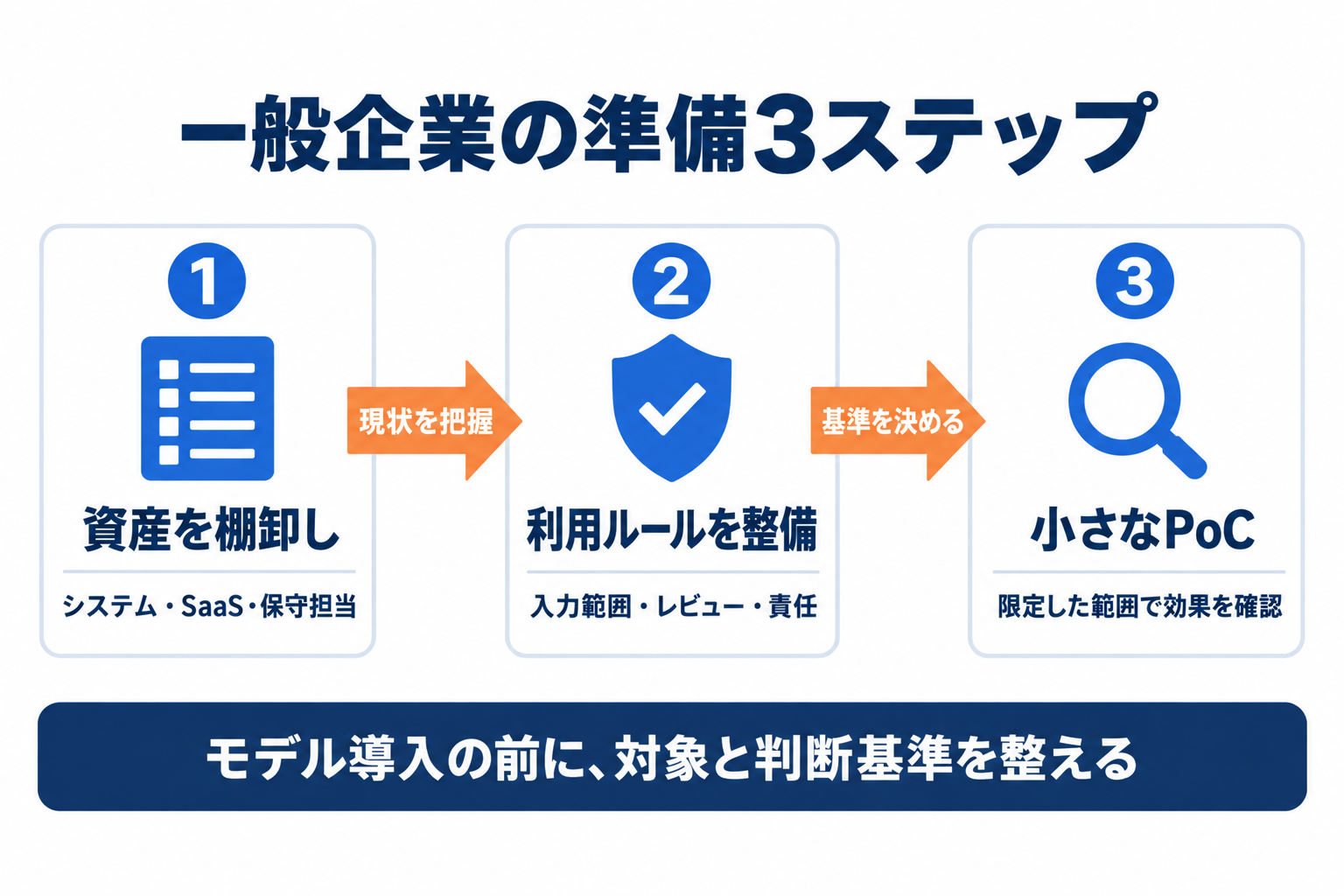 日立のMythos活用から学ぶ、資産棚卸しと利用ルール整備と小さなPoCの準備手順