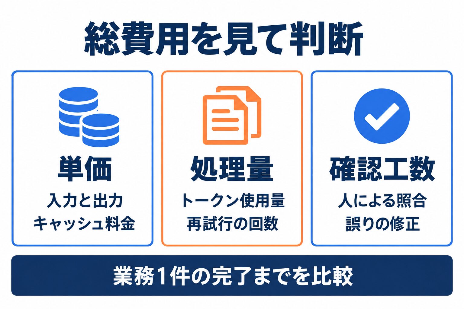 Claude Opus 5.5の費用を単価、処理量、確認工数に分けて評価する図
