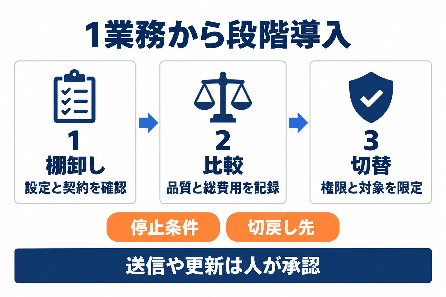 Claude Opus 5.5を設定棚卸し、同条件比較、段階移行で導入する手順