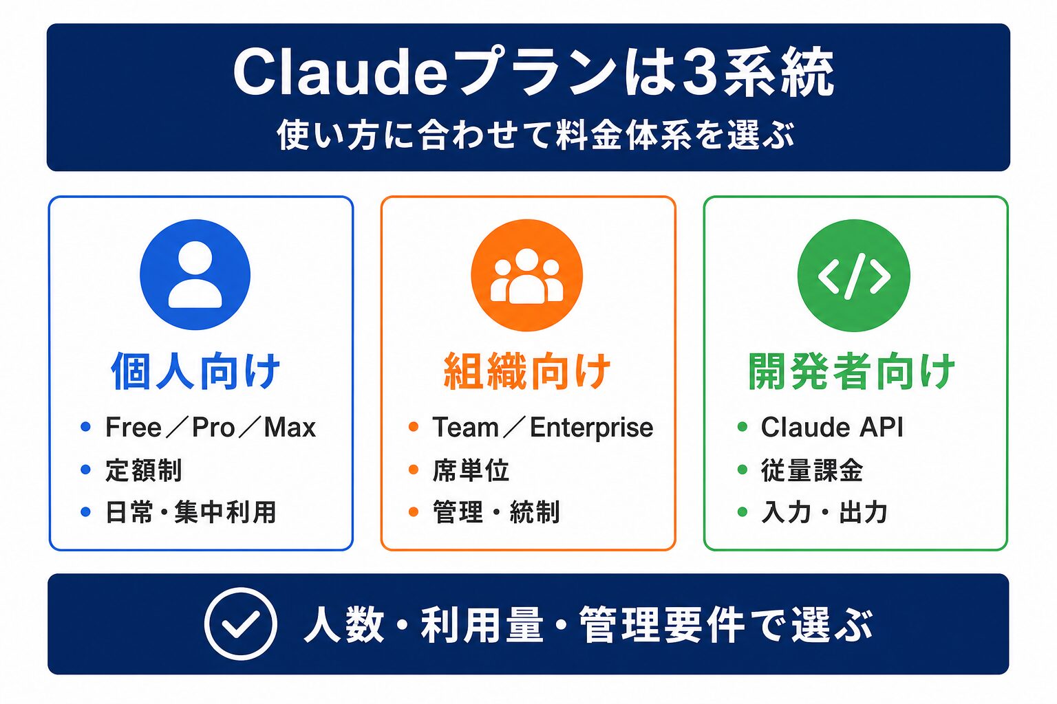 Claudeプランの個人・組織・APIという3つの料金体系