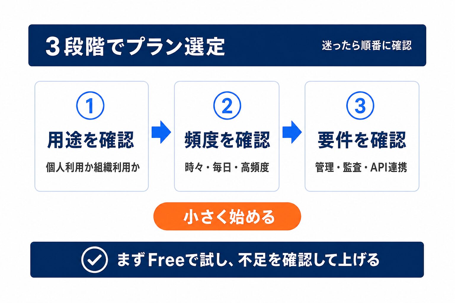 Claudeプランを用途・頻度・組織要件から選ぶ3段階の流れ
