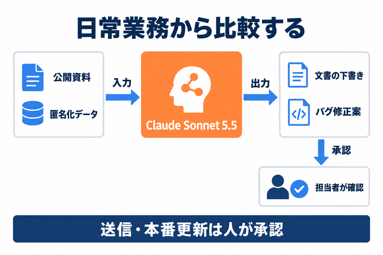 Claude Sonnet 5.5へ資料を入力し、下書きや修正案を人が承認する業務の流れ