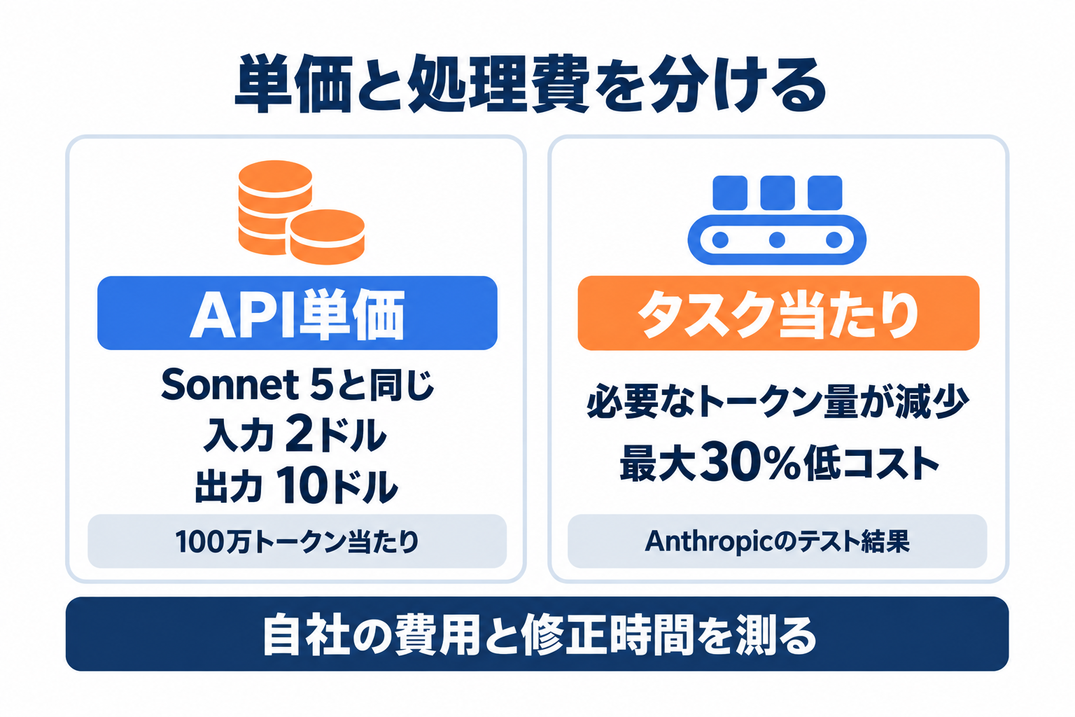 Claude Sonnet 5.5のAPI単価据え置きとタスク当たりの費用低減を分けた比較