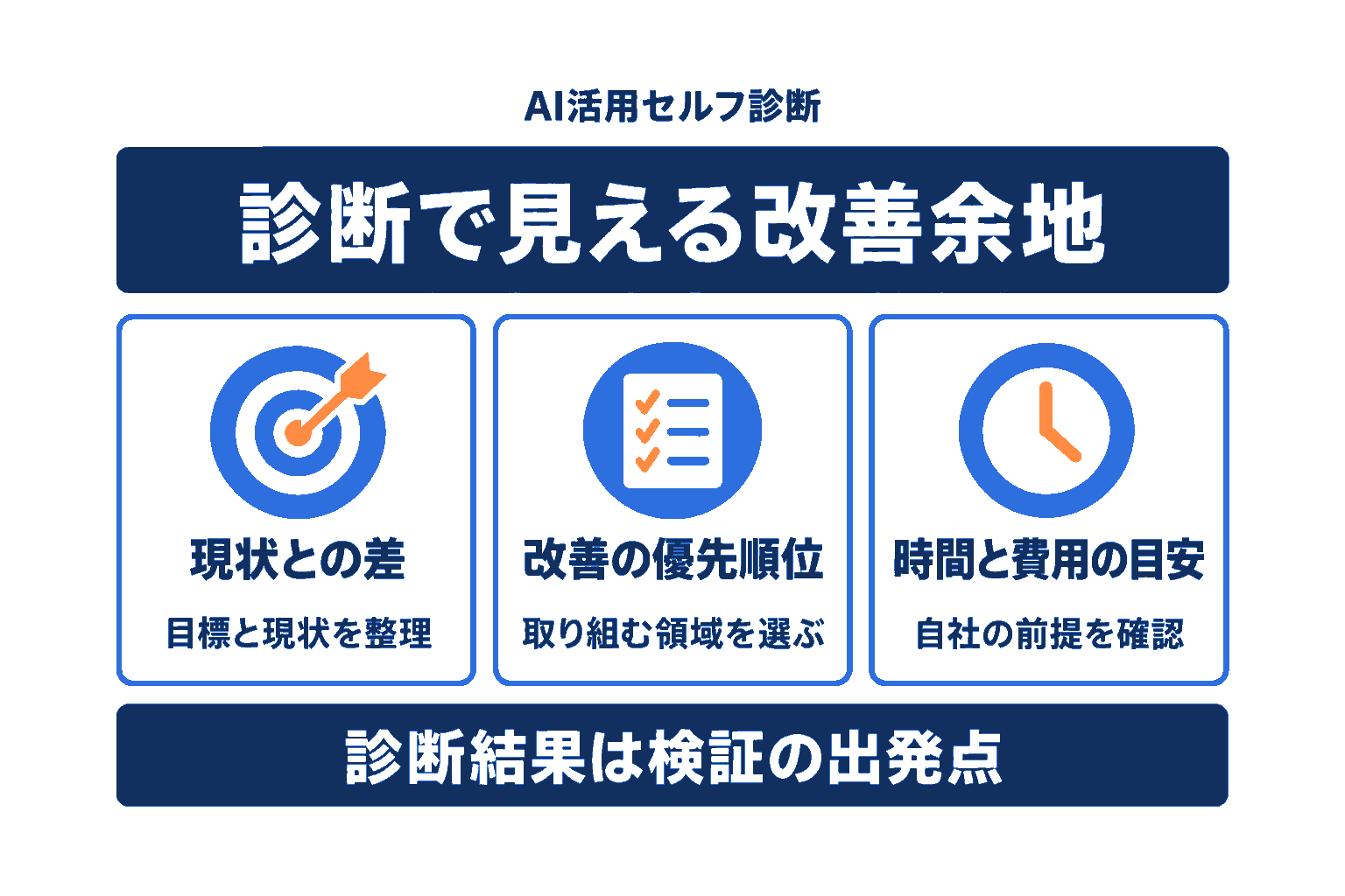 AI活用セルフ診断で分かる現状との差、改善優先順位、時間と費用の目安