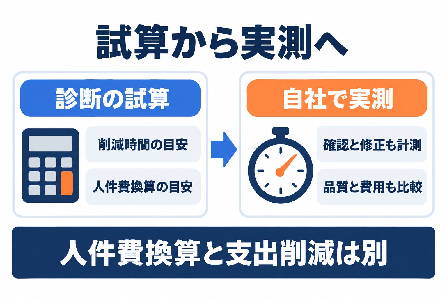 AI活用セルフ診断の試算を自社の確認時間、品質、費用の実測と比較する考え方