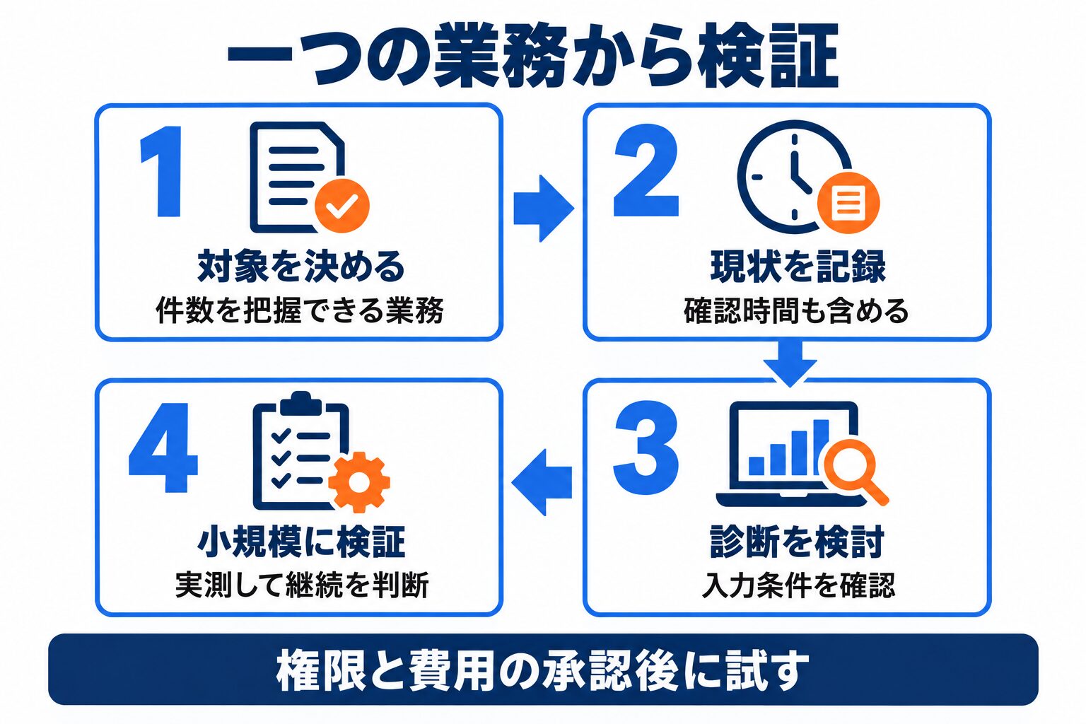 AI活用セルフ診断を使う前の業務選定から記録、診断検討、小規模検証までの手順