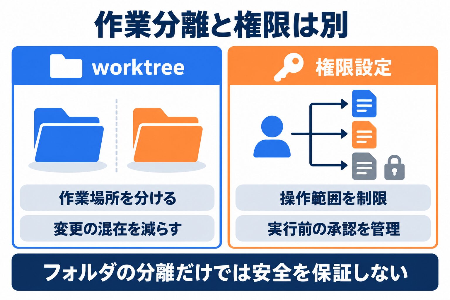 Codex CLIのworktreeによる作業分離と権限設定の役割の違い