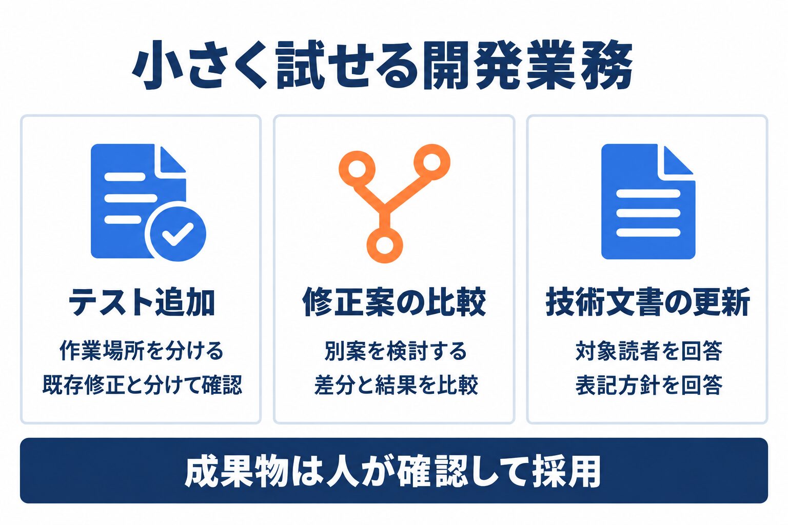 Codex CLIで検証するテスト追加、修正案の比較、技術文書更新の例