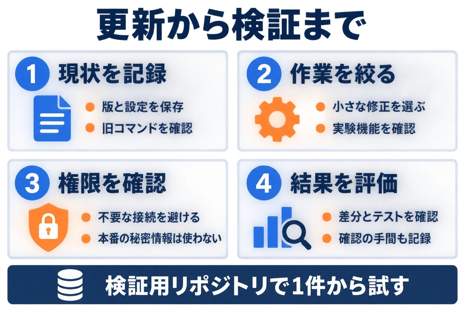 Codex CLI更新前の現状記録から作業選定、権限確認、結果評価までの手順
