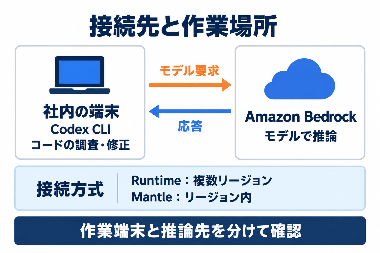 Codex CLIとAmazon Bedrockの接続先、端末での作業と推論の役割を分けた図
