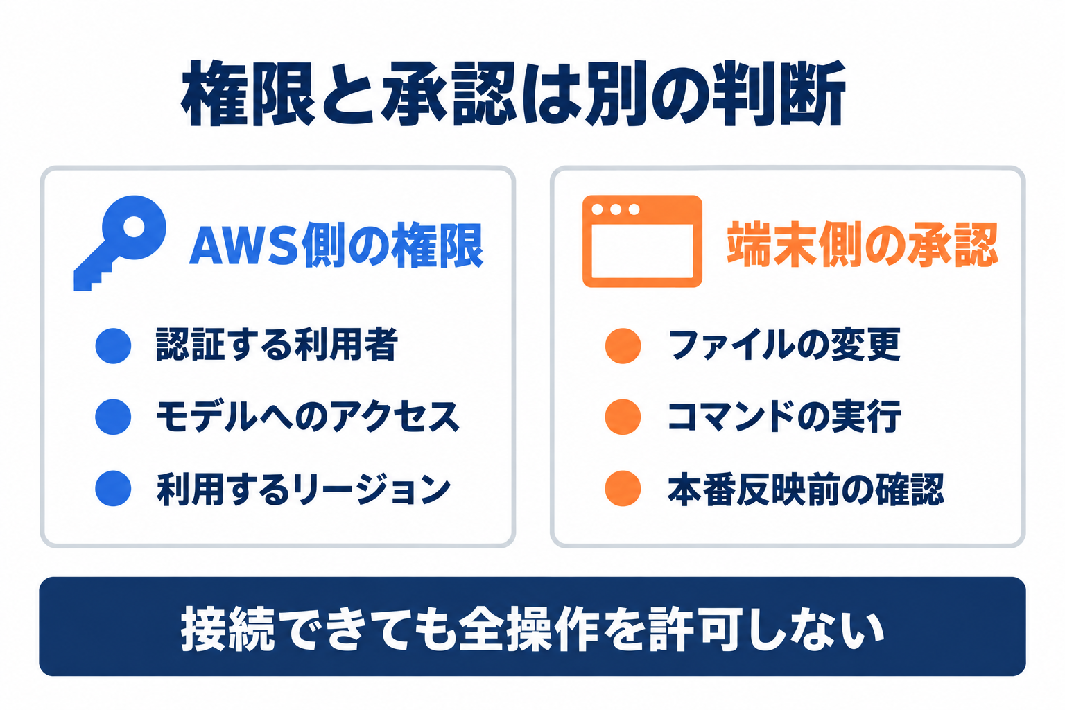 Codex CLIの端末操作承認とAmazon Bedrockのモデル呼び出し権限の違い