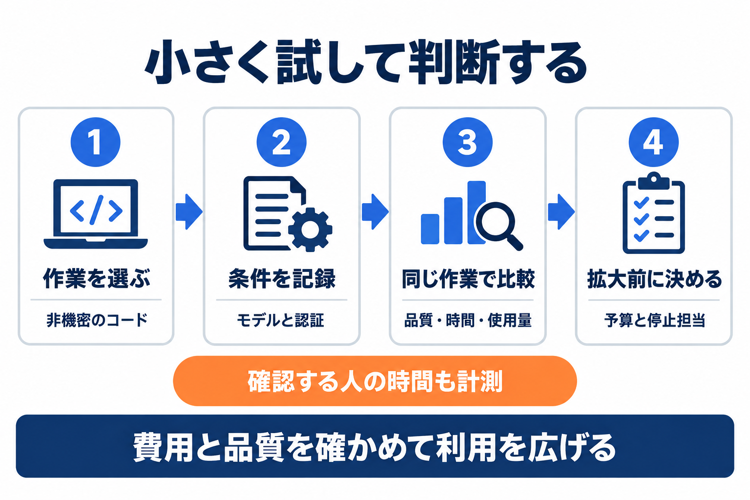 Codex CLIをAmazon Bedrockで試し、品質と費用を確認する手順
