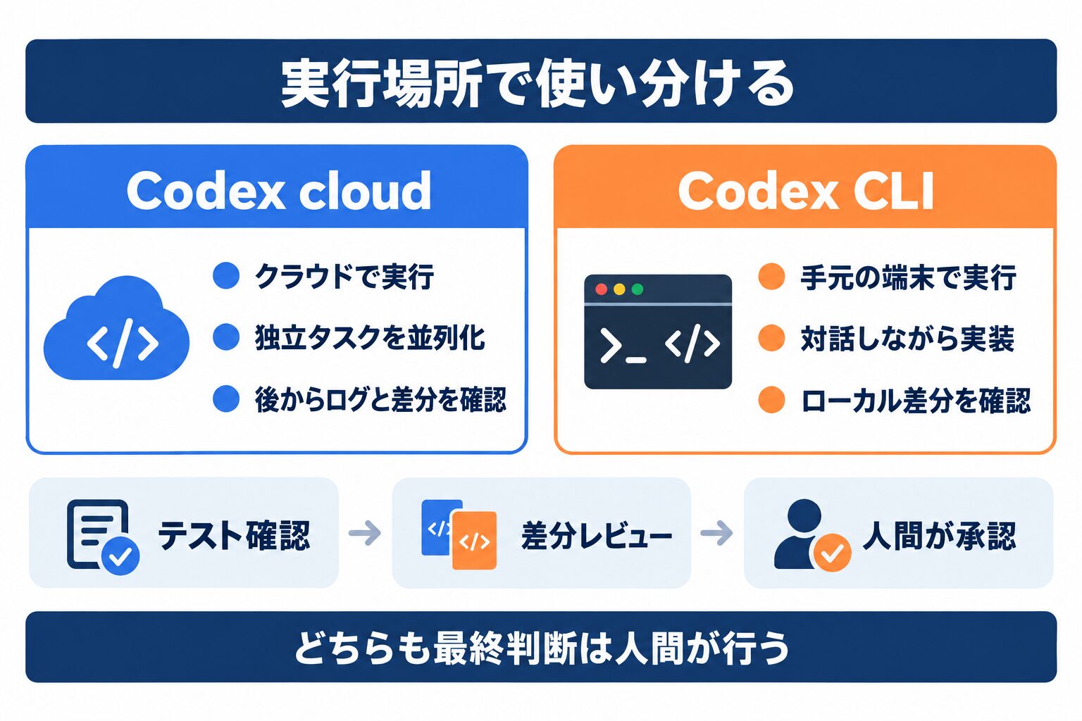 Codex cloudとCodex CLIの実行場所と確認方法の違い