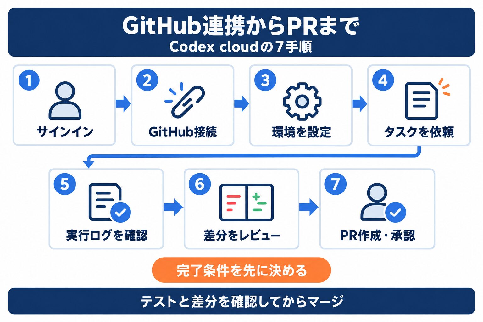 Codex cloudをGitHub連携からPR作成まで進める7手順