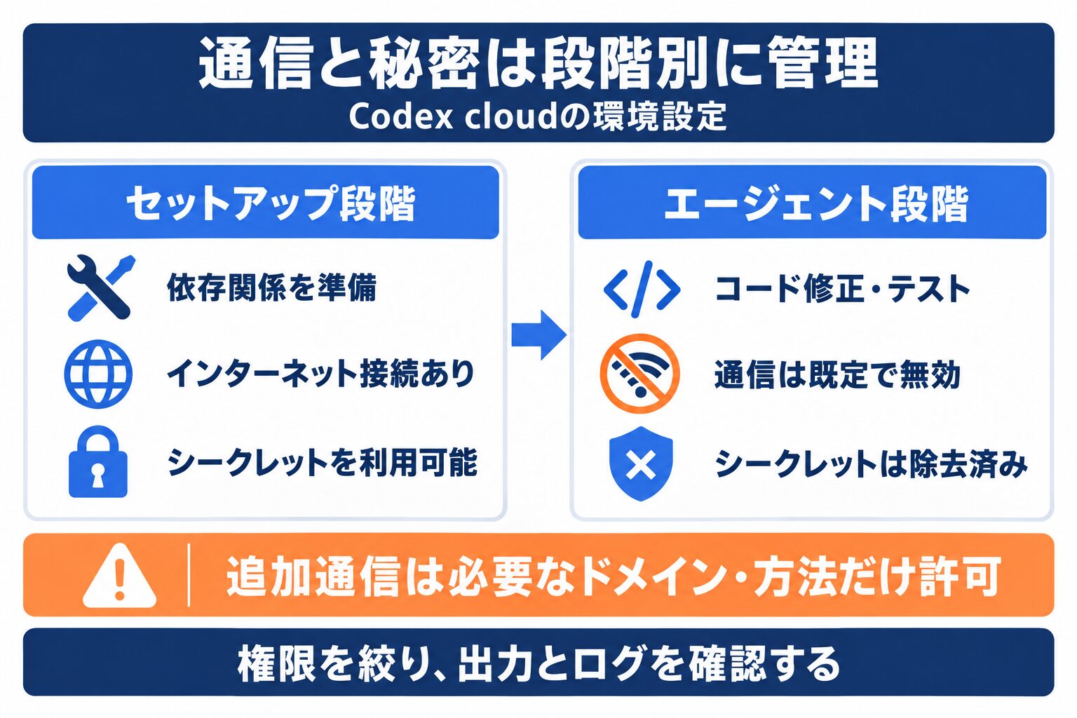 Codex cloudのセットアップとエージェント段階の通信・秘密の違い