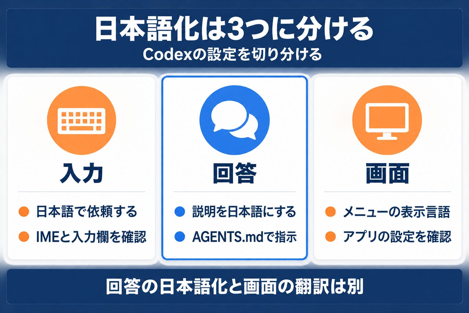 Codexの日本語設定を入力・回答・画面表示の3つに分けて確認する図