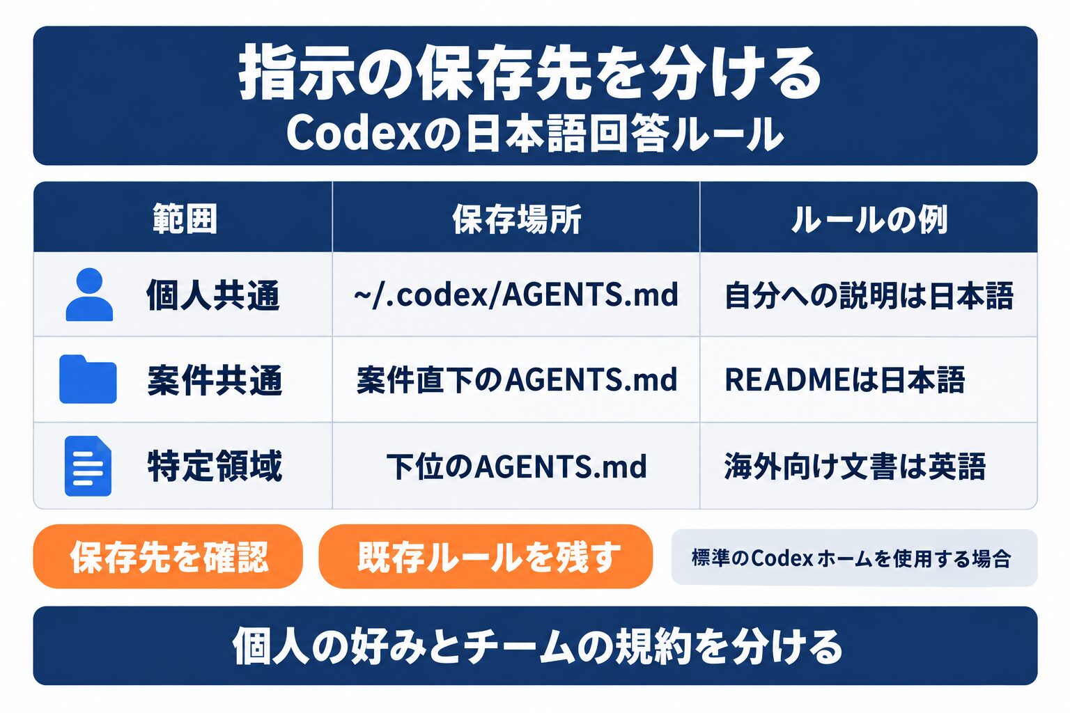 Codexの日本語回答ルールを個人・案件・作業領域で使い分ける図
