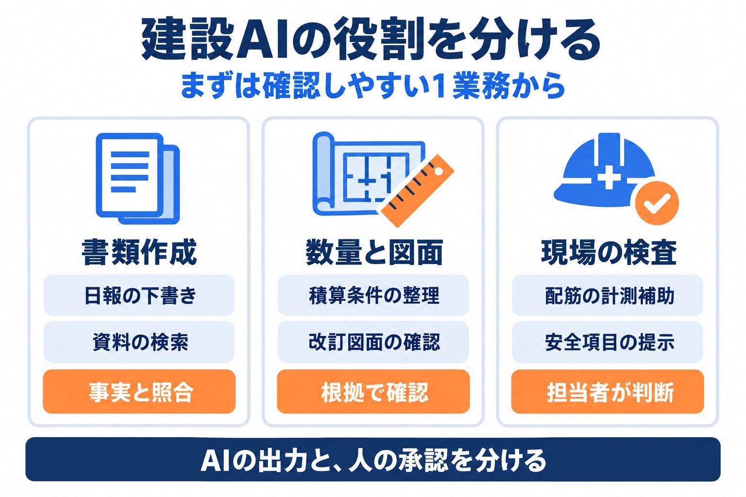 建設業のAI導入を、書類作成、数量と図面、現場の検査の3領域で整理した図