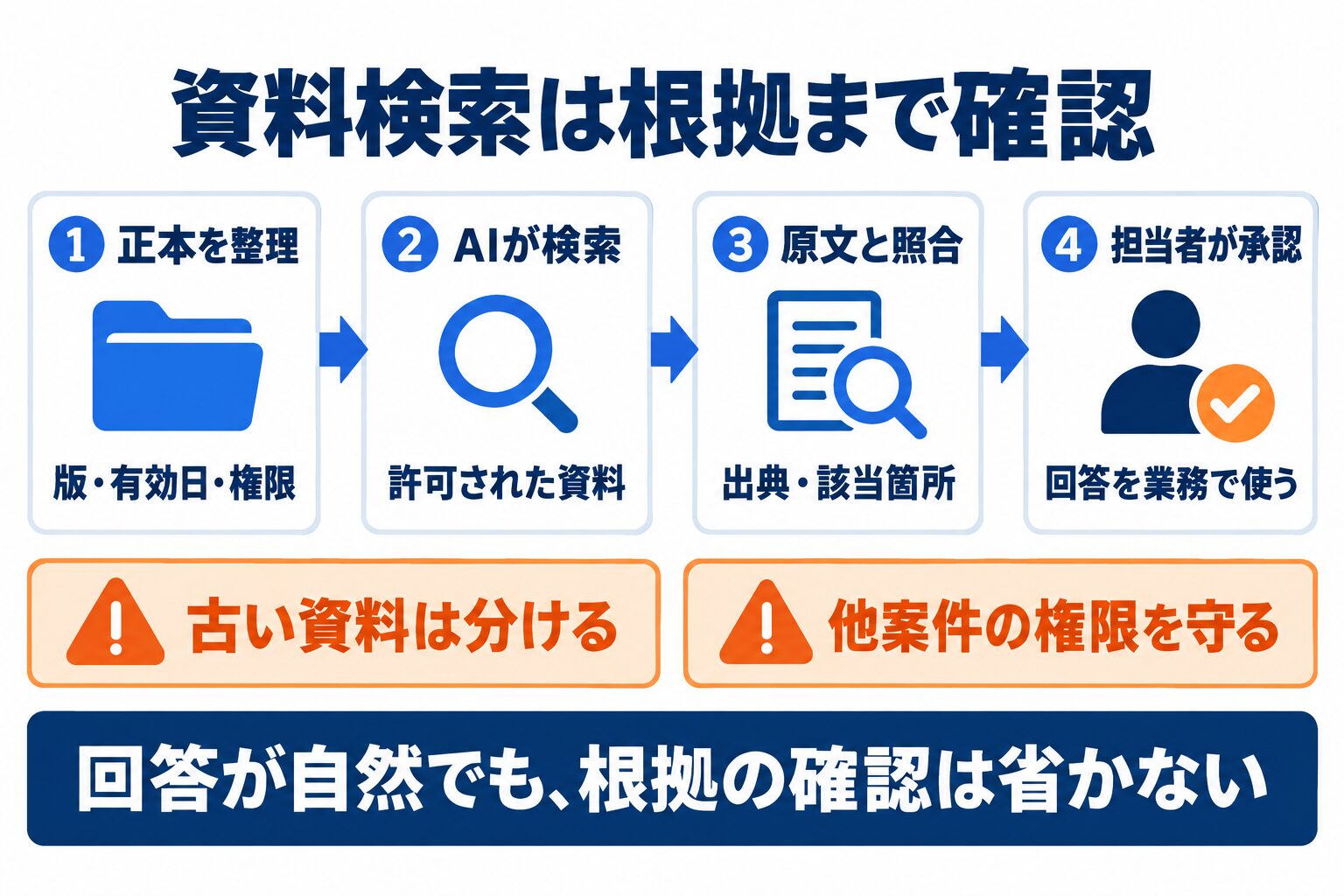 建設業のAI資料検索を、正本の整理から担当者の承認まで4工程で示した図