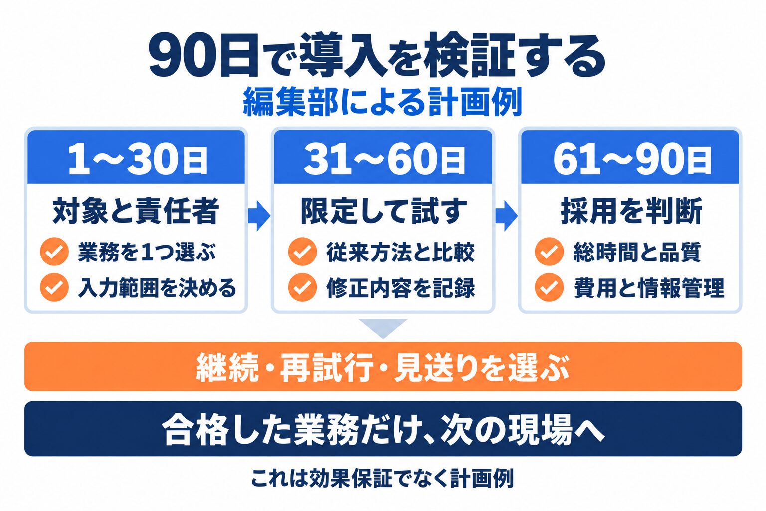建設業のAI導入を90日で検証する計画例。対象決定、限定試行、採用判断の3段階