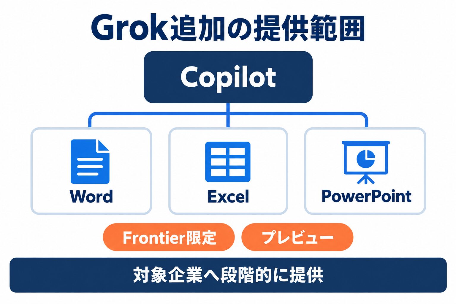 Copilot Grokの追加対象となる3アプリとFrontier限定プレビューの提供範囲