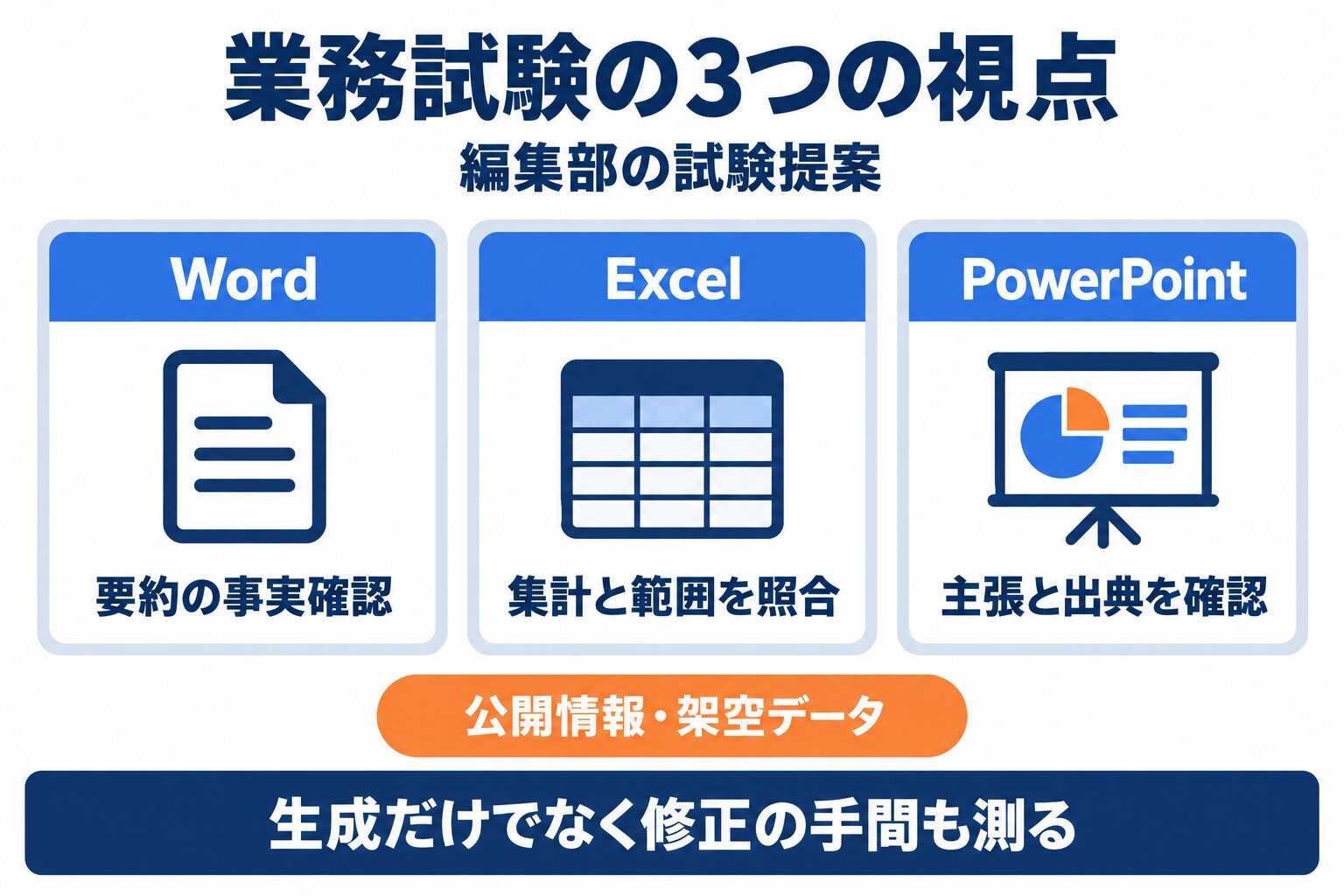 Copilot Grokの試験でWordとExcelとPowerPointの出力を確認する視点