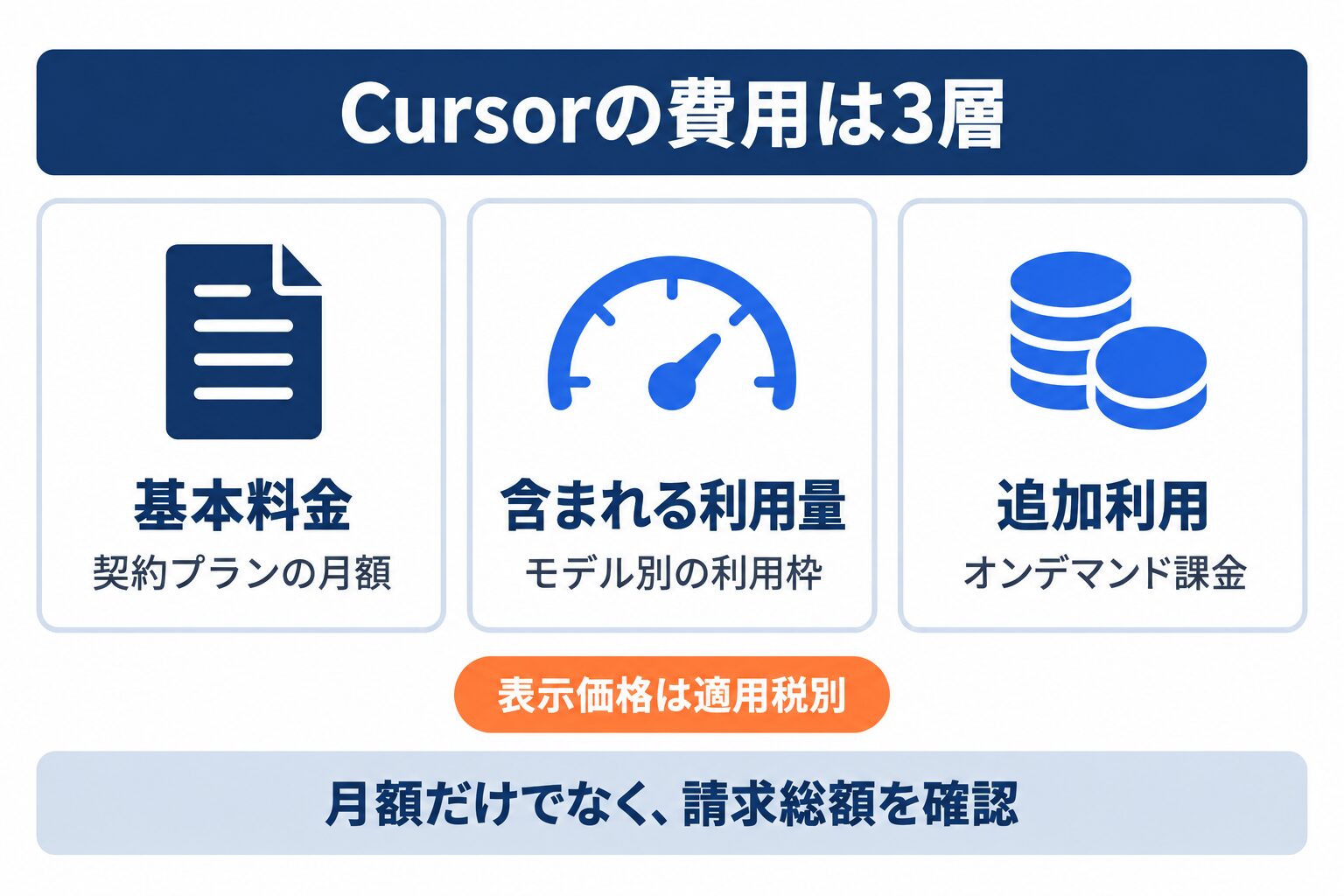 Cursor料金の基本料金・含有利用量・追加利用と税別表示を整理した図