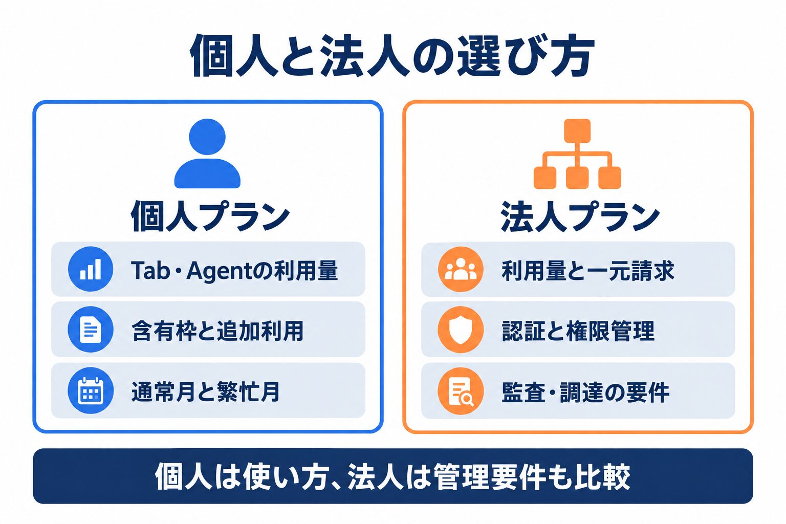 Cursor料金を個人の利用量と法人の管理要件で比較する選び方の図