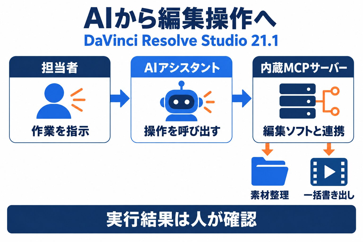 DaVinci Resolve 21.1のAIアシスタントと内蔵MCPの連携構造