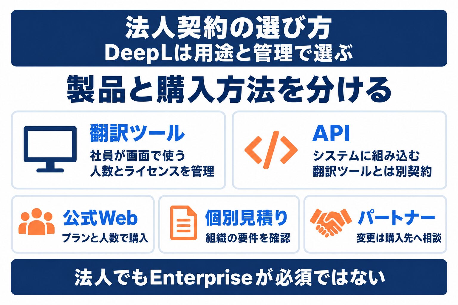 DeepL法人契約で翻訳ツールとAPI、購入方法を分けて選ぶ図