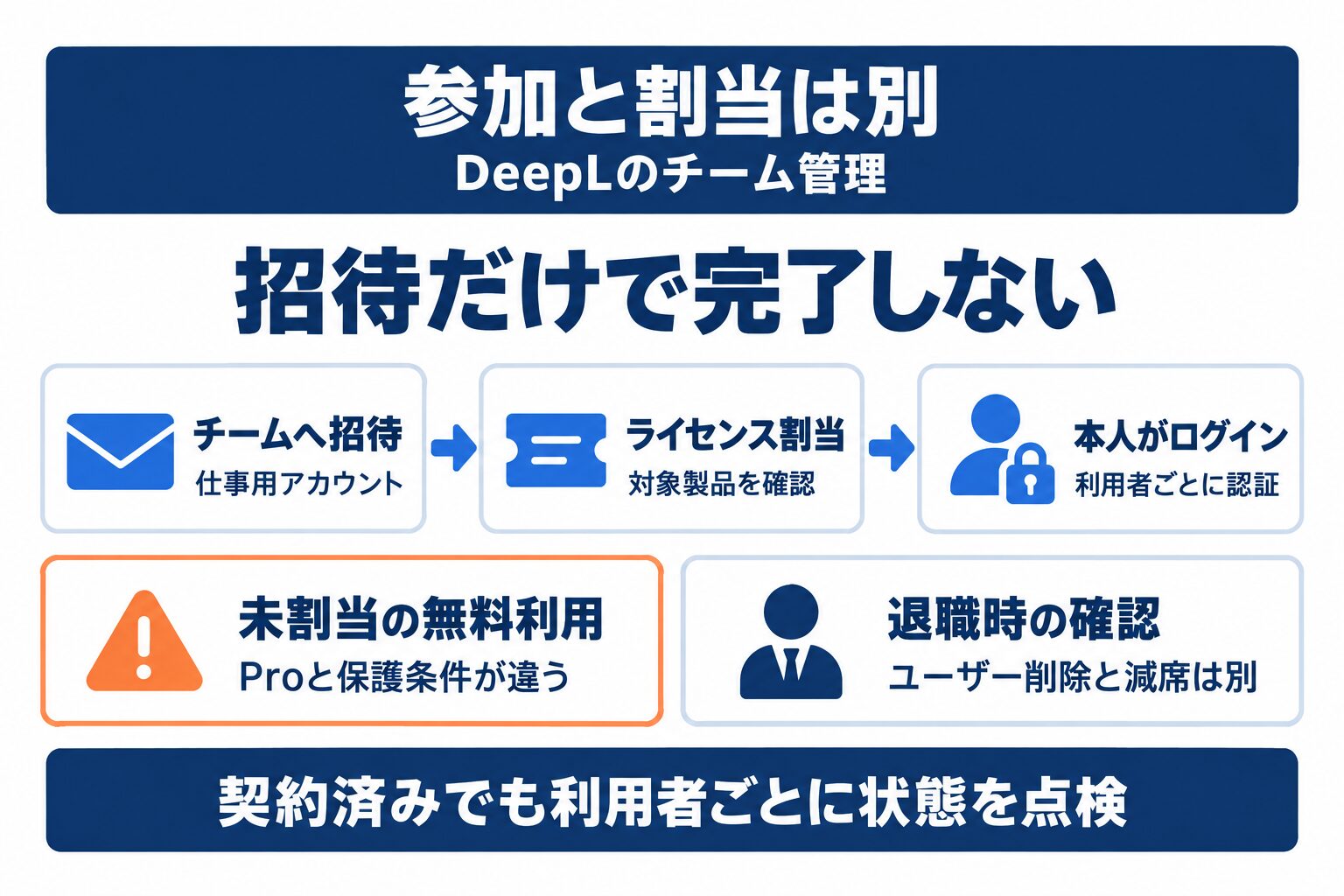 DeepLのチームライセンスで招待と割当、本人認証を確認する流れ