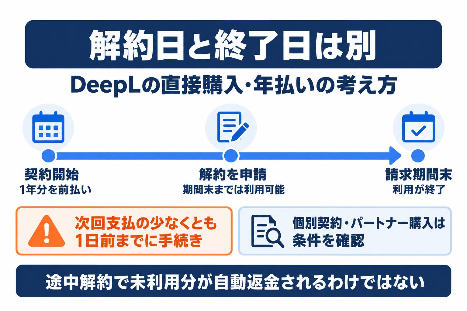 DeepL法人契約の年払いで解約申請と利用終了日を区別する図