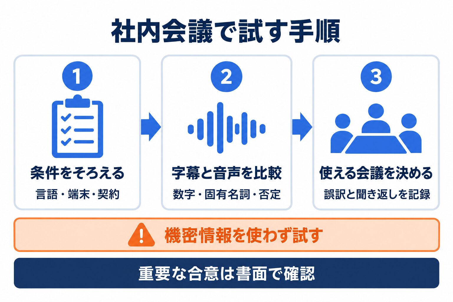 DeepL Voiceを社内会議で試す三段階